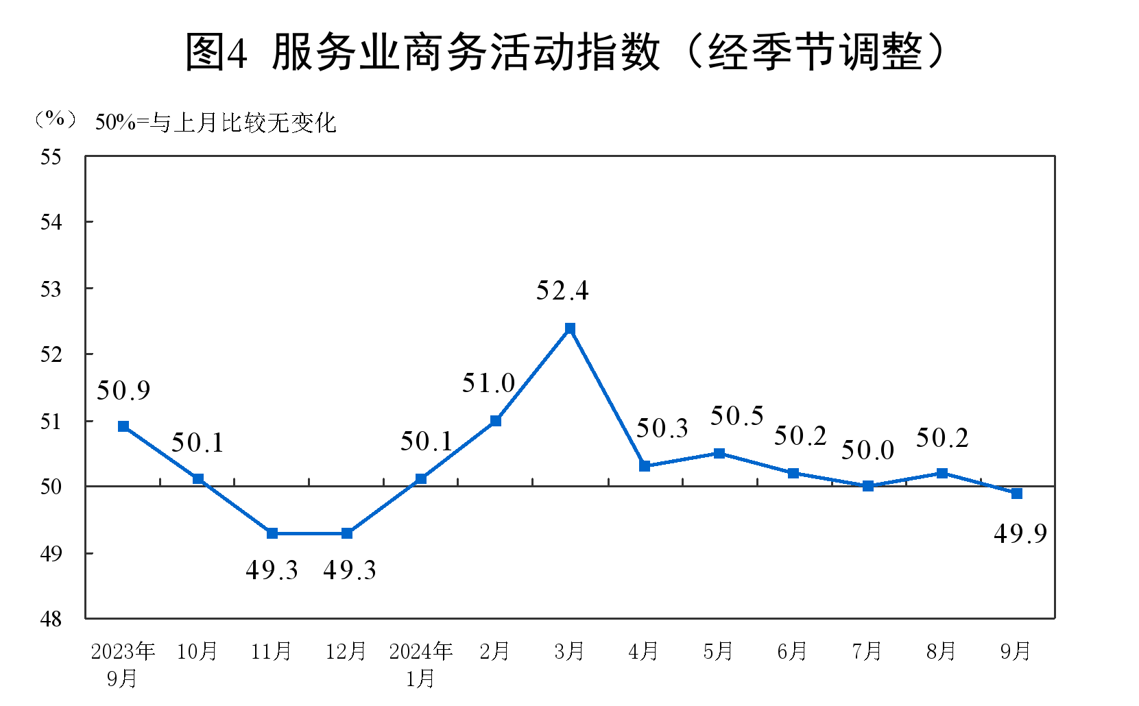 9йɹָΪ49.8% 0.7ٷֵ