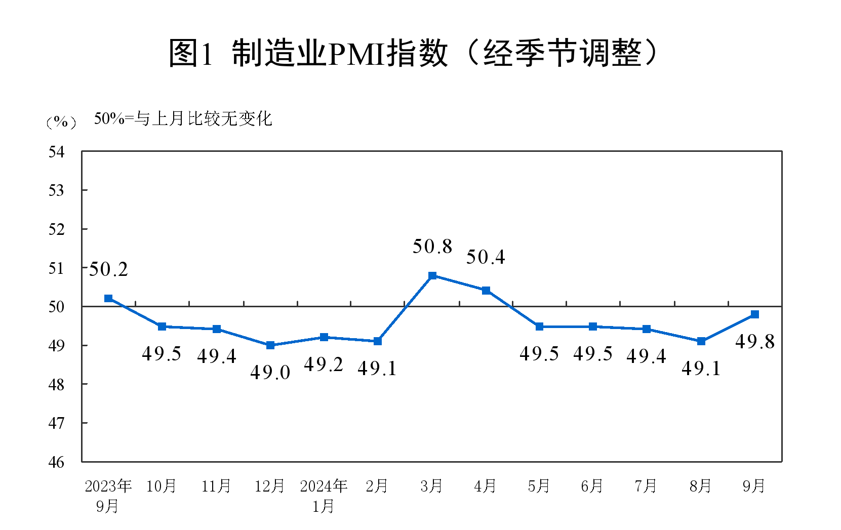 9йɹָΪ49.8% 0.7ٷֵ